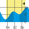 Port Alexander tide chart for Monday, August 4, 2025