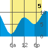 Port Alexander tide chart for Tuesday, August 5, 2025