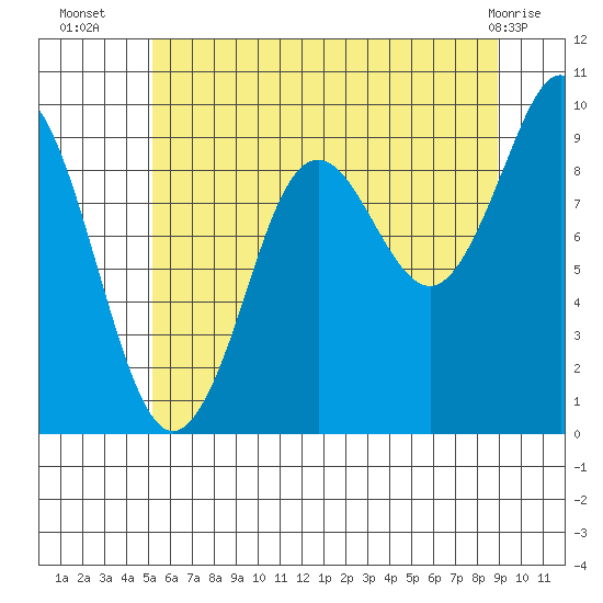 Port Alexander tide chart for Wednesday, August 6, 2025