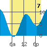 Port Alexander tide chart for Thursday, August 7, 2025