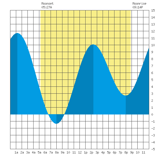 Port Alexander tide chart for Saturday, August 9, 2025