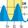 Port Alexander tide chart for Wednesday, September 10, 2025