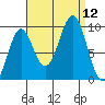 Port Alexander tide chart for Friday, September 12, 2025