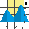 Port Alexander tide chart for Saturday, September 13, 2025