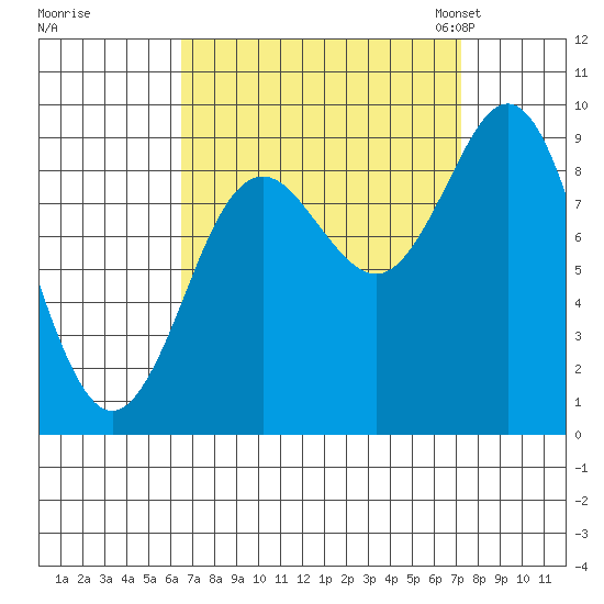 Port Alexander tide chart for Tuesday, September 16, 2025