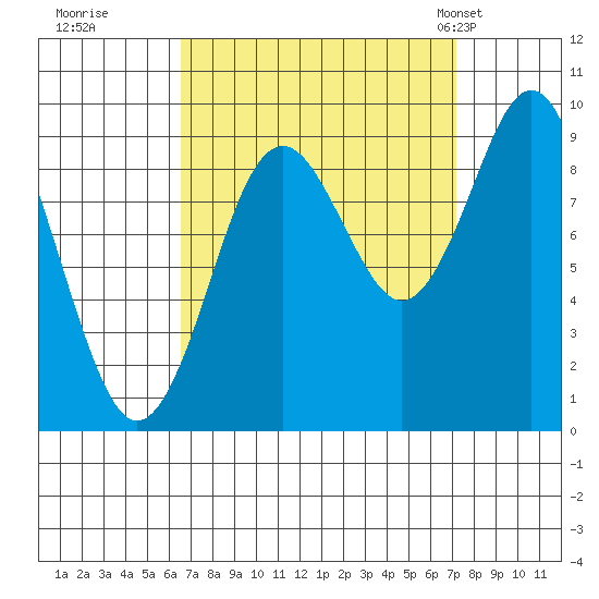 Port Alexander tide chart for Wednesday, September 17, 2025