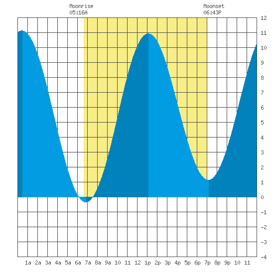 Port Alexander tide chart for Saturday, September 20, 2025