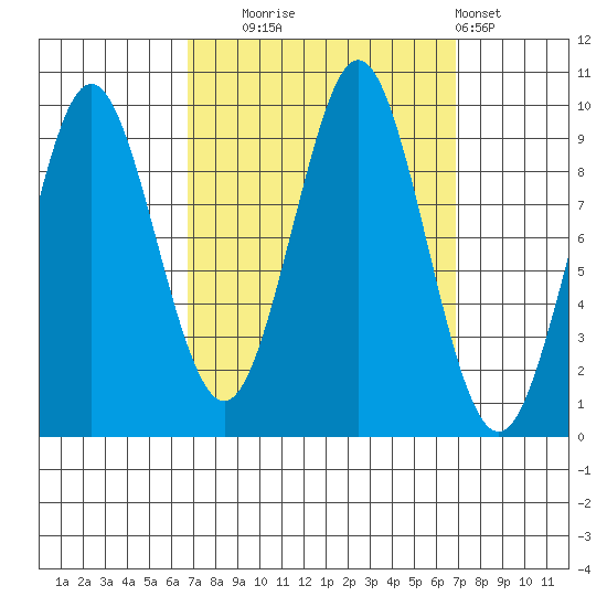 Port Alexander tide chart for Tuesday, September 23, 2025
