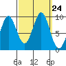 Port Alexander tide chart for Wednesday, September 24, 2025