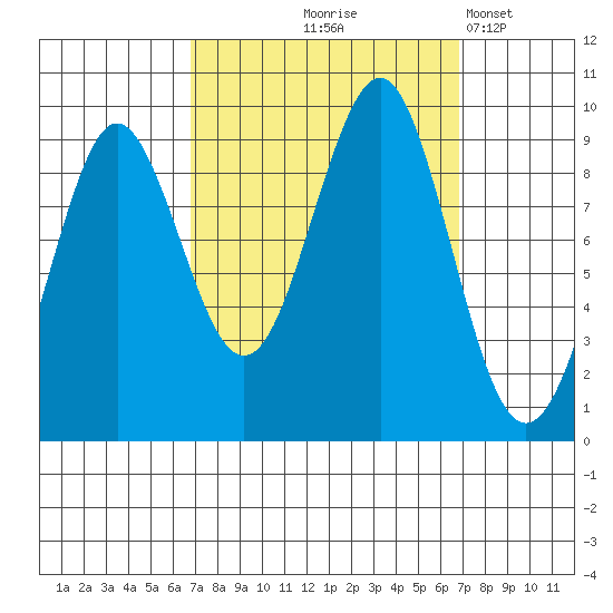 Port Alexander tide chart for Thursday, September 25, 2025