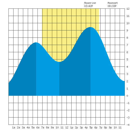Port Alexander tide chart for Sunday, September 28, 2025
