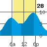 Port Alexander tide chart for Sunday, September 28, 2025