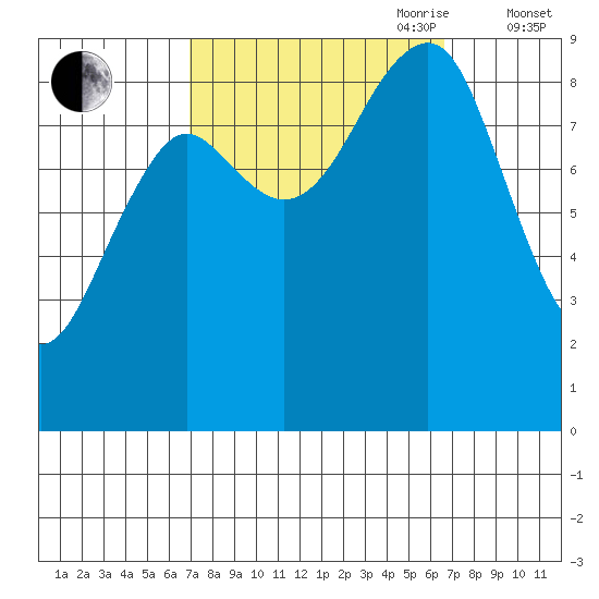 Port Alexander tide chart for Monday, September 29, 2025