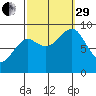 Port Alexander tide chart for Monday, September 29, 2025