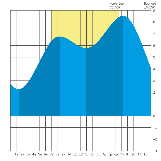Port Alexander tide chart for Tuesday, September 30, 2025
