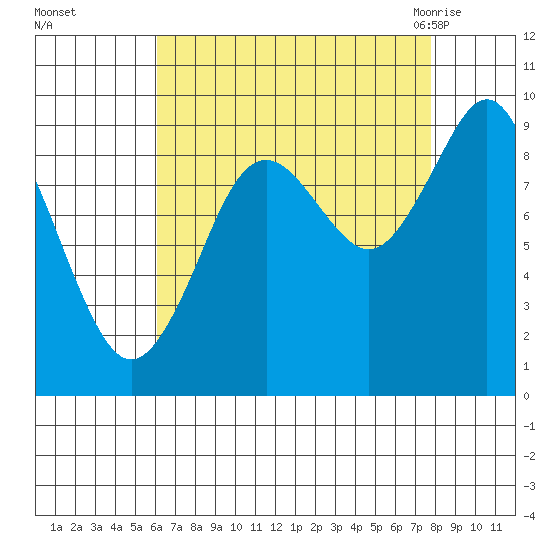 Port Alexander tide chart for Wednesday, September 3, 2025
