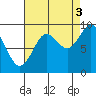 Port Alexander tide chart for Wednesday, September 3, 2025