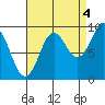 Port Alexander tide chart for Thursday, September 4, 2025