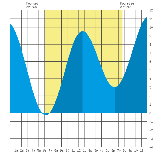 Port Alexander tide chart for Friday, September 5, 2025