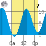Port Alexander tide chart for Sunday, September 7, 2025
