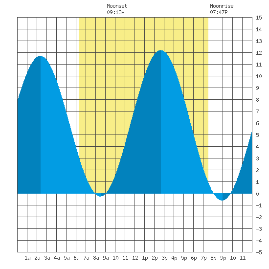 Port Alexander tide chart for Tuesday, September 9, 2025