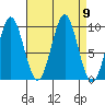Port Alexander tide chart for Tuesday, September 9, 2025