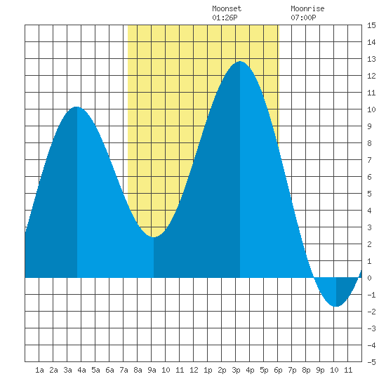 Port Alexander tide chart for Friday, October 10, 2025