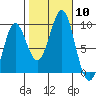 Port Alexander tide chart for Friday, October 10, 2025