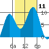 Port Alexander tide chart for Saturday, October 11, 2025