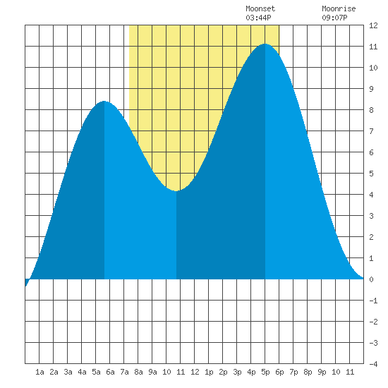 Port Alexander tide chart for Sunday, October 12, 2025