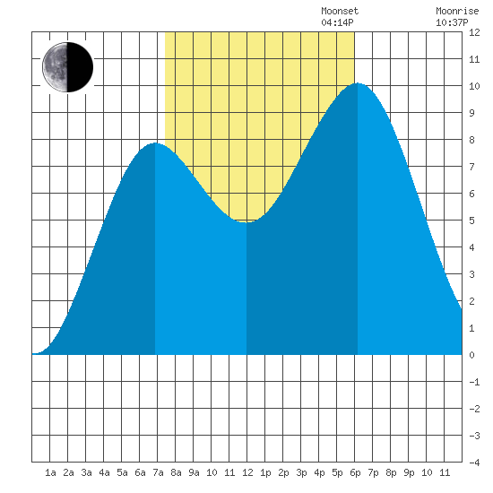 Port Alexander tide chart for Monday, October 13, 2025