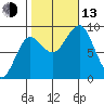 Port Alexander tide chart for Monday, October 13, 2025