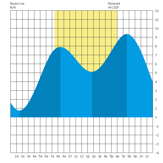 Port Alexander tide chart for Tuesday, October 14, 2025