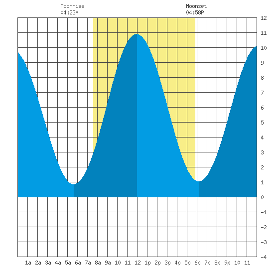 Port Alexander tide chart for Saturday, October 18, 2025
