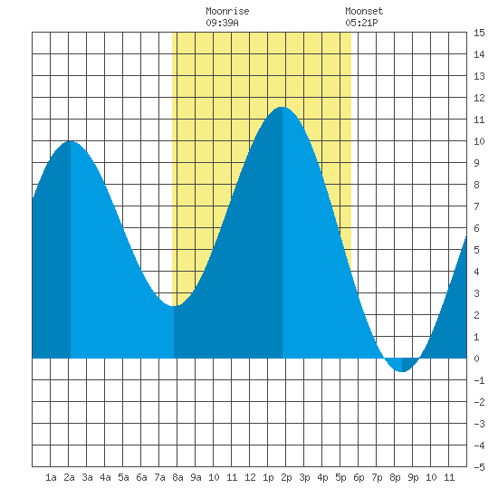 Port Alexander tide chart for Wednesday, October 22, 2025