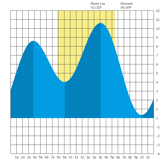 Port Alexander tide chart for Saturday, October 25, 2025