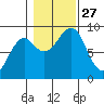 Port Alexander tide chart for Monday, October 27, 2025