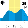 Port Alexander tide chart for Wednesday, October 29, 2025