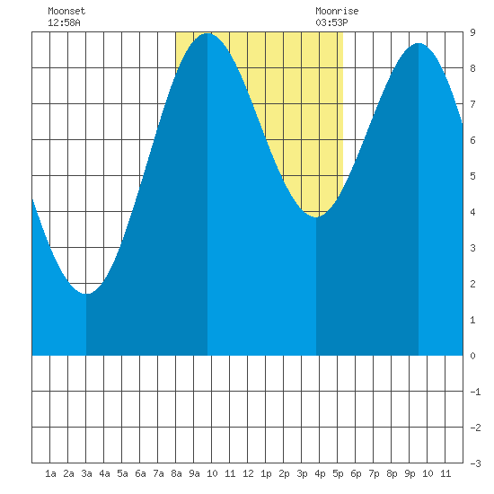 Port Alexander tide chart for Friday, October 31, 2025