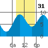 Port Alexander tide chart for Friday, October 31, 2025