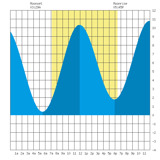 Port Alexander tide chart for Saturday, October 4, 2025