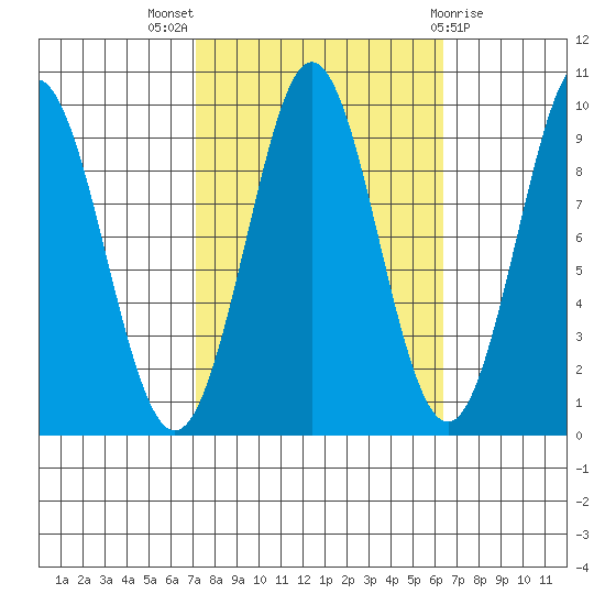 Port Alexander tide chart for Sunday, October 5, 2025
