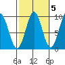Port Alexander tide chart for Sunday, October 5, 2025