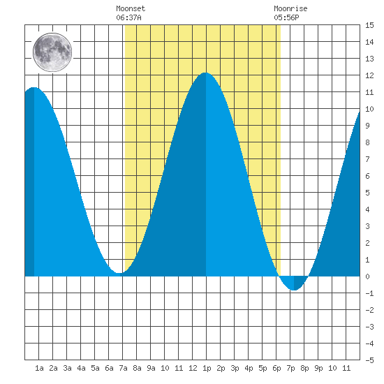 Port Alexander tide chart for Monday, October 6, 2025