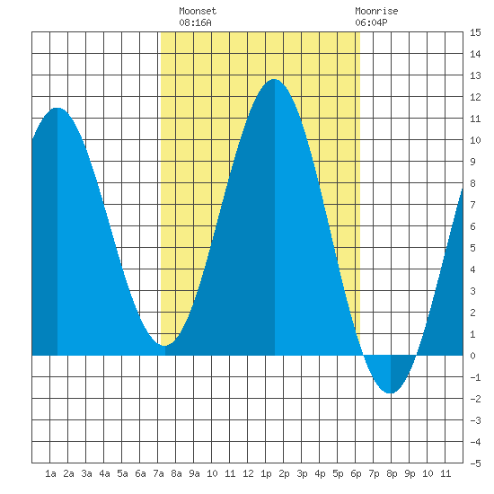 Port Alexander tide chart for Tuesday, October 7, 2025