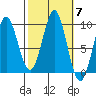Port Alexander tide chart for Tuesday, October 7, 2025