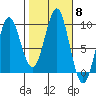 Port Alexander tide chart for Wednesday, October 8, 2025