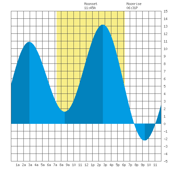 Port Alexander tide chart for Thursday, October 9, 2025