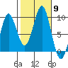 Port Alexander tide chart for Thursday, October 9, 2025