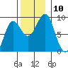 Port Alexander tide chart for Monday, November 10, 2025